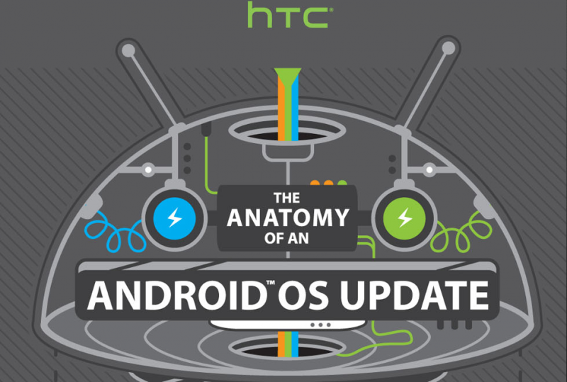 Datei:Htc android update prozess.png